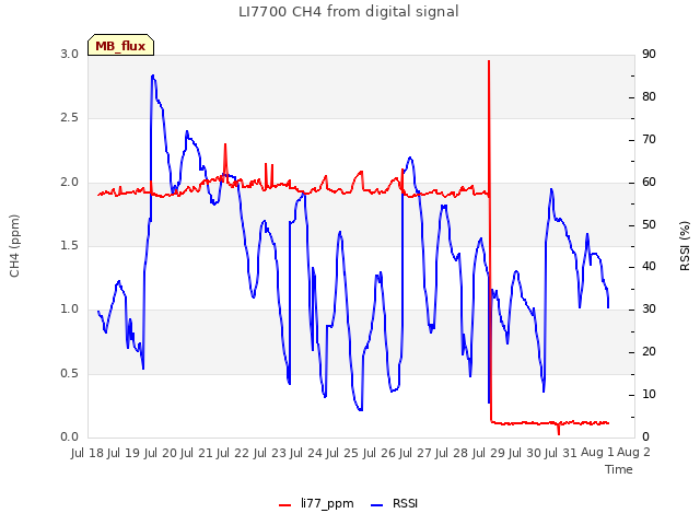 plot of LI7700 CH4 from digital signal