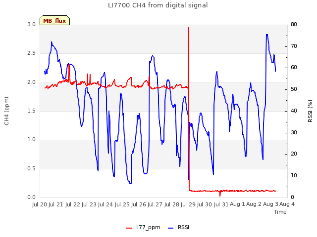 plot of LI7700 CH4 from digital signal