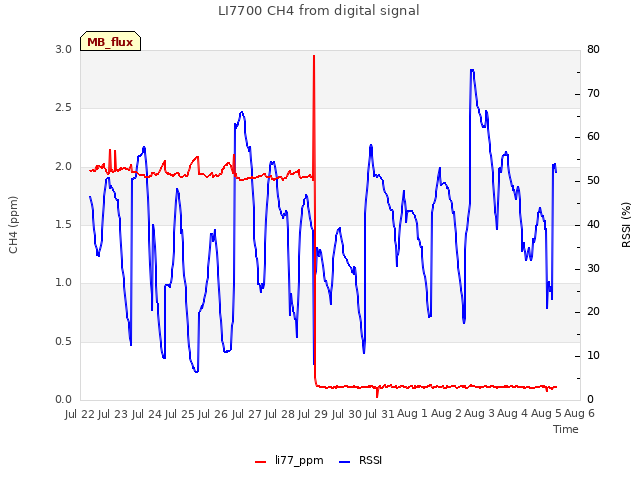 plot of LI7700 CH4 from digital signal