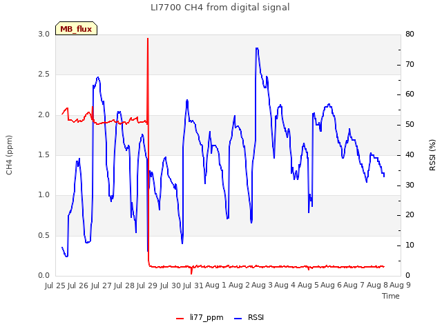 plot of LI7700 CH4 from digital signal