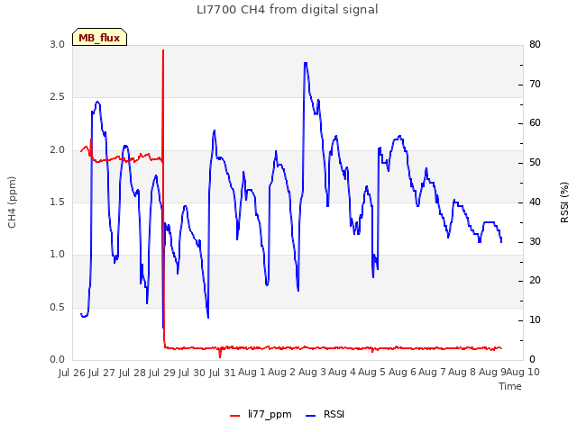 plot of LI7700 CH4 from digital signal