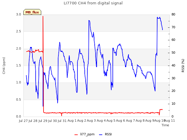 plot of LI7700 CH4 from digital signal