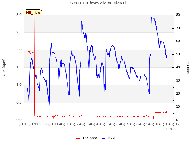 plot of LI7700 CH4 from digital signal