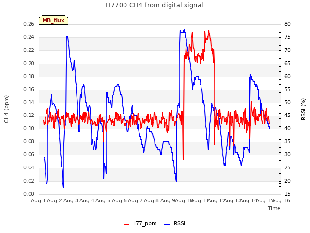 plot of LI7700 CH4 from digital signal