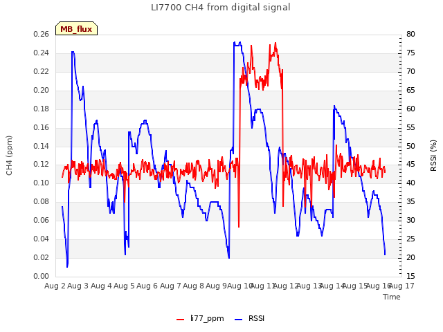 plot of LI7700 CH4 from digital signal