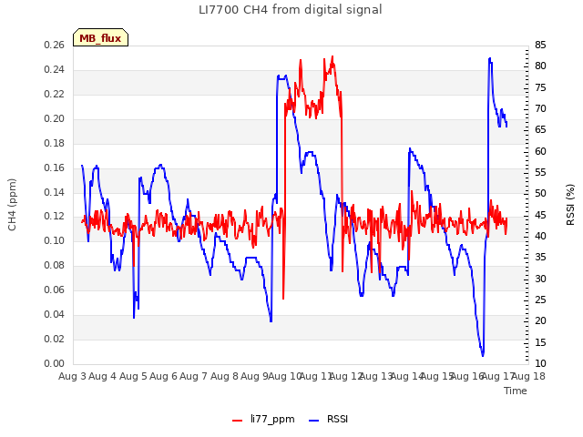 plot of LI7700 CH4 from digital signal