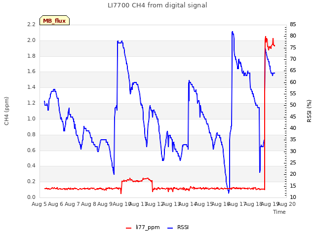 plot of LI7700 CH4 from digital signal