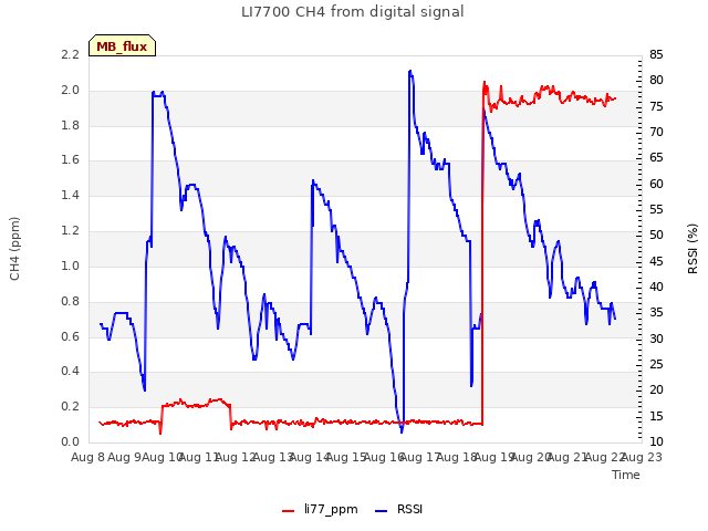 plot of LI7700 CH4 from digital signal