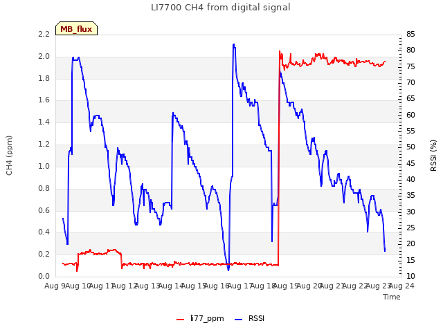 plot of LI7700 CH4 from digital signal