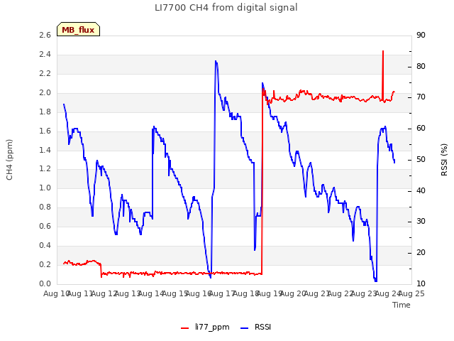 plot of LI7700 CH4 from digital signal