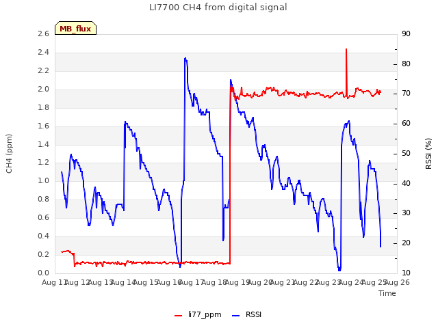 plot of LI7700 CH4 from digital signal