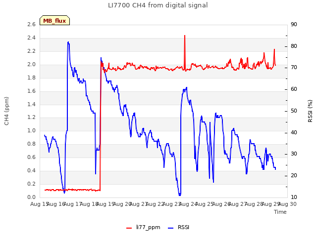 plot of LI7700 CH4 from digital signal