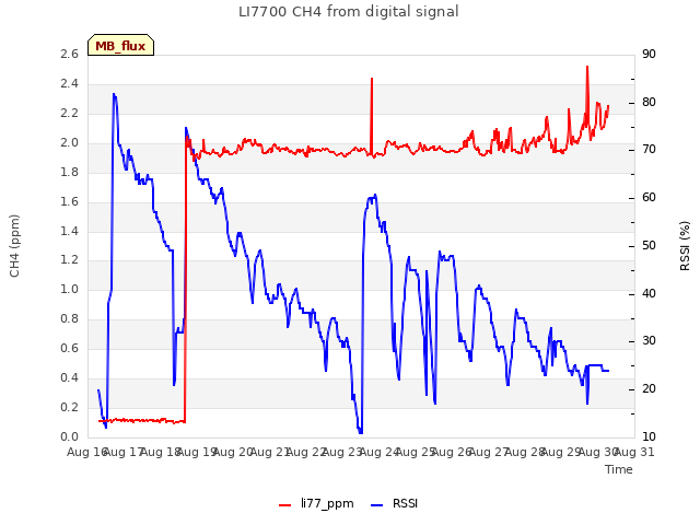 plot of LI7700 CH4 from digital signal