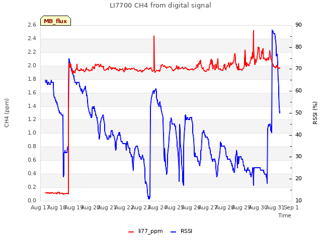 plot of LI7700 CH4 from digital signal