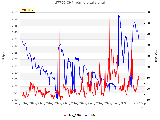 plot of LI7700 CH4 from digital signal