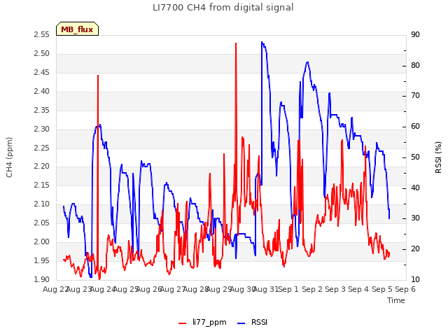 plot of LI7700 CH4 from digital signal