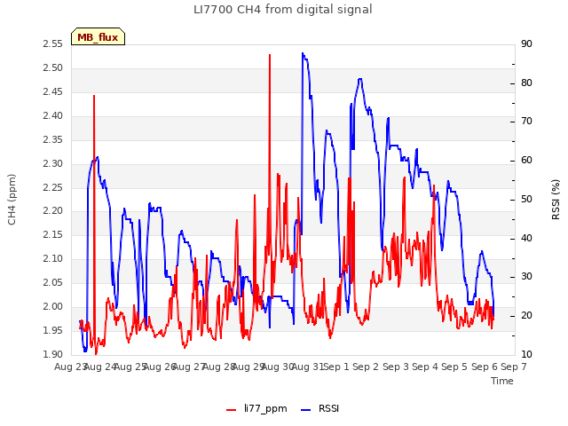 plot of LI7700 CH4 from digital signal