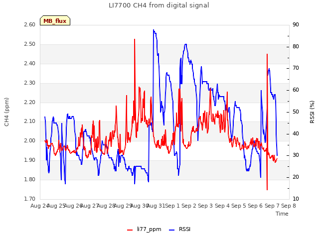 plot of LI7700 CH4 from digital signal