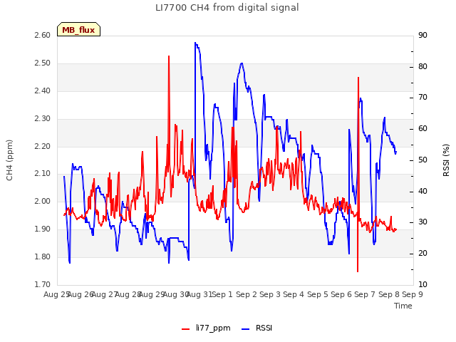 plot of LI7700 CH4 from digital signal