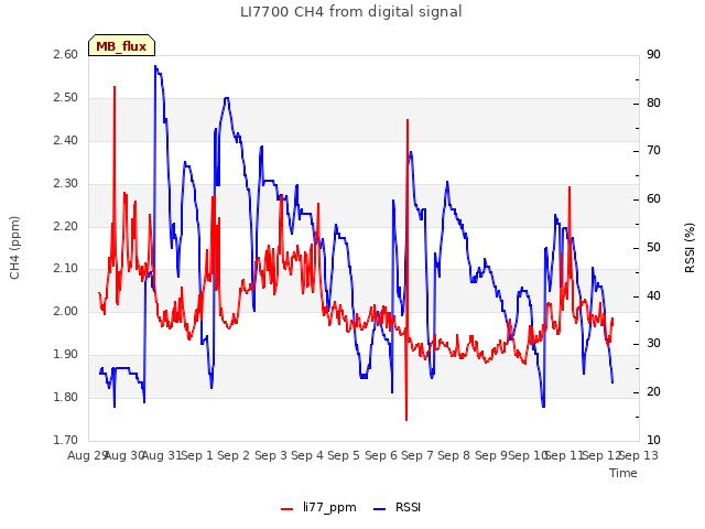plot of LI7700 CH4 from digital signal