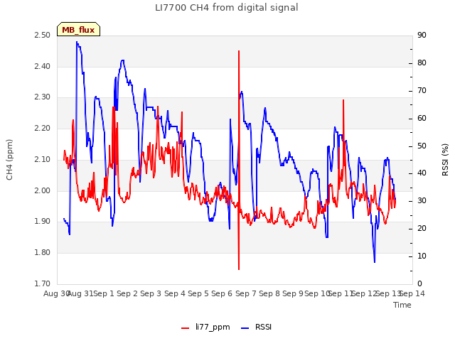 plot of LI7700 CH4 from digital signal