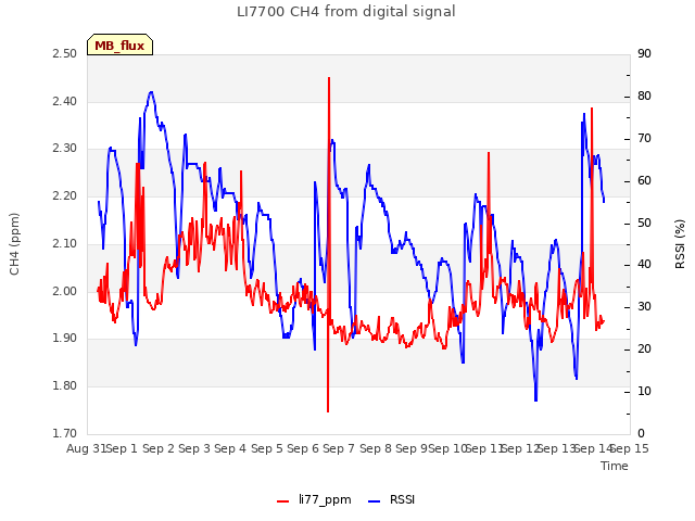 plot of LI7700 CH4 from digital signal