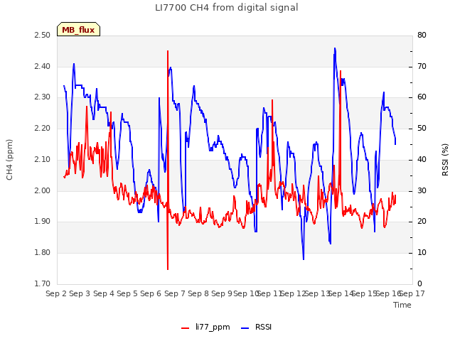 plot of LI7700 CH4 from digital signal