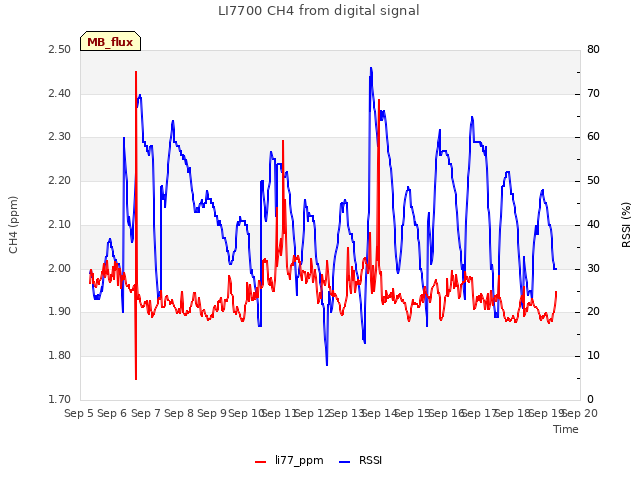 plot of LI7700 CH4 from digital signal