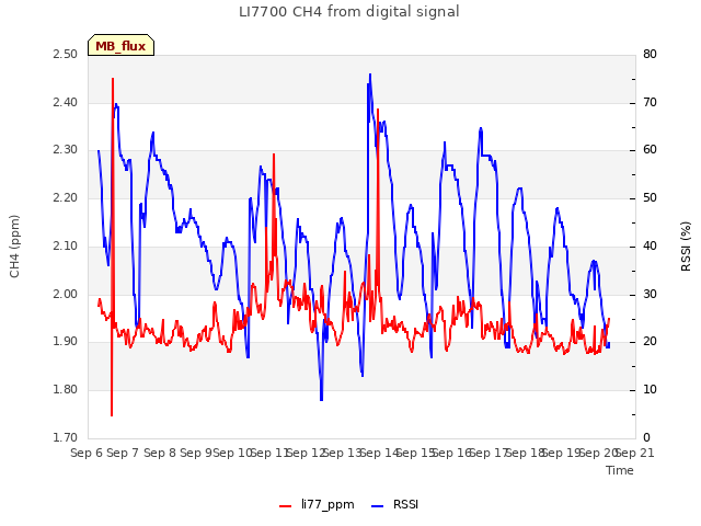 plot of LI7700 CH4 from digital signal