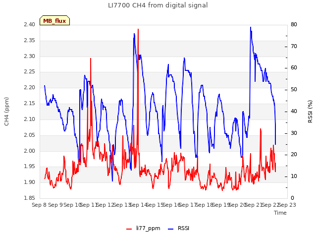 plot of LI7700 CH4 from digital signal