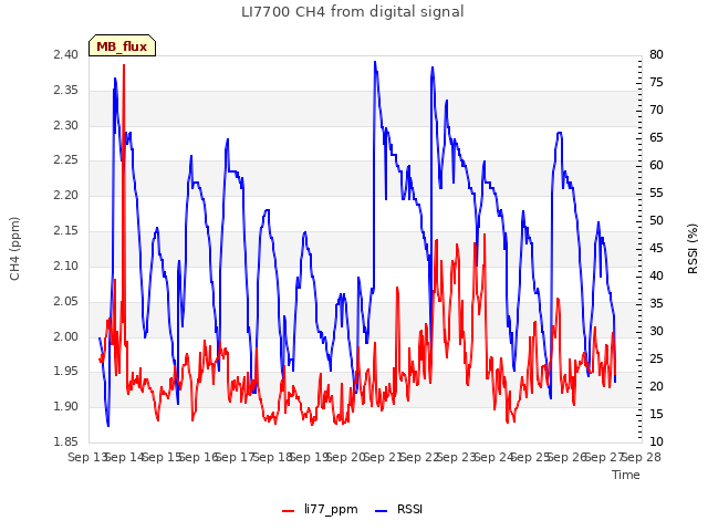 plot of LI7700 CH4 from digital signal