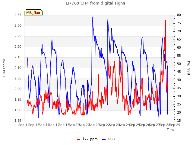 plot of LI7700 CH4 from digital signal