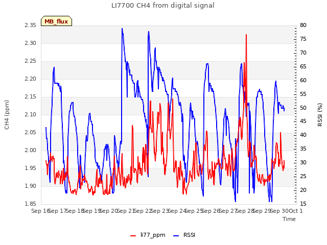 plot of LI7700 CH4 from digital signal