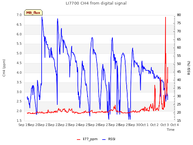 plot of LI7700 CH4 from digital signal