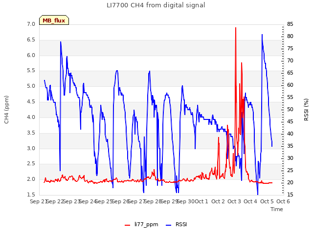 plot of LI7700 CH4 from digital signal