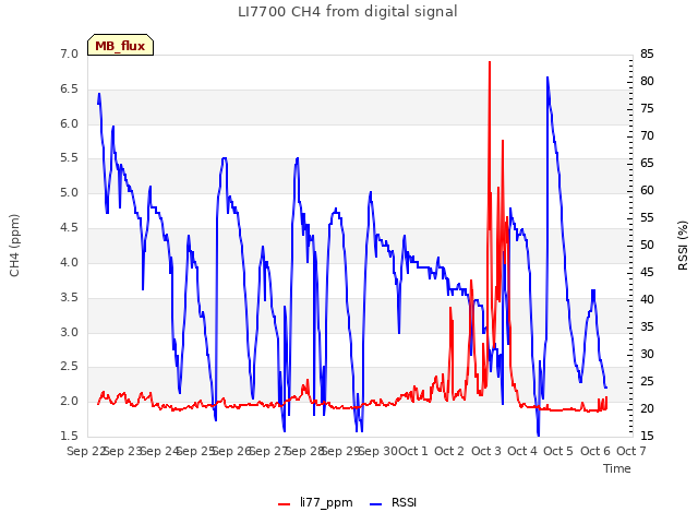 plot of LI7700 CH4 from digital signal