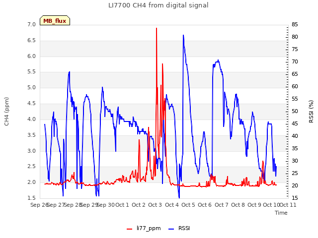 plot of LI7700 CH4 from digital signal