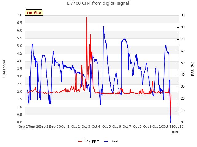 plot of LI7700 CH4 from digital signal