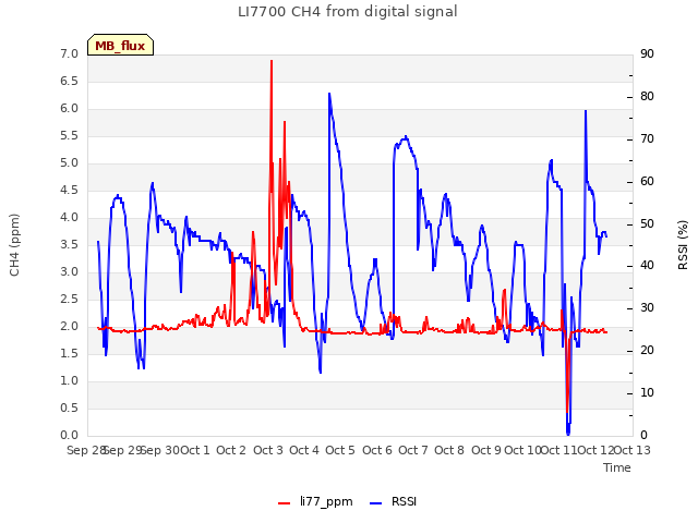 plot of LI7700 CH4 from digital signal