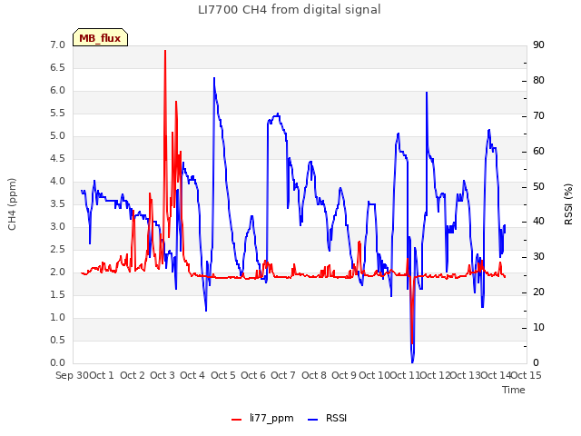 plot of LI7700 CH4 from digital signal