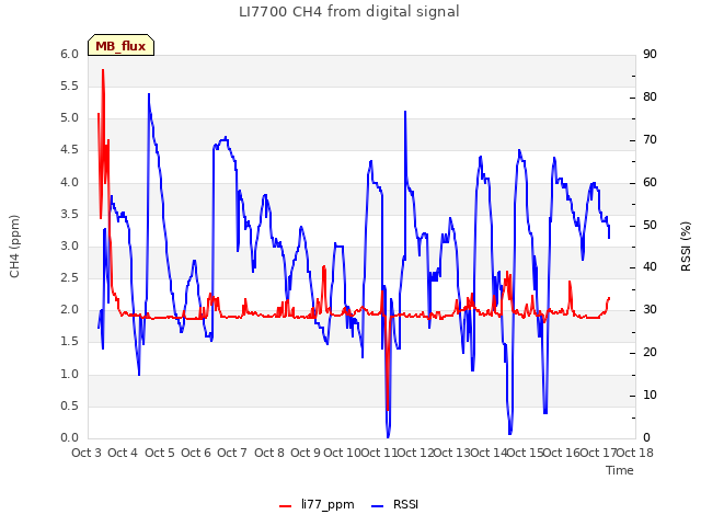 plot of LI7700 CH4 from digital signal