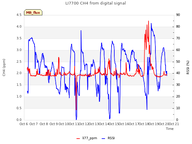 plot of LI7700 CH4 from digital signal