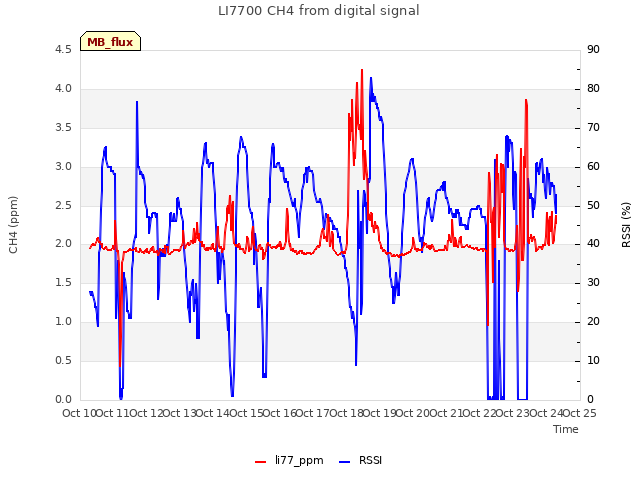 plot of LI7700 CH4 from digital signal