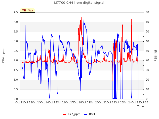 plot of LI7700 CH4 from digital signal