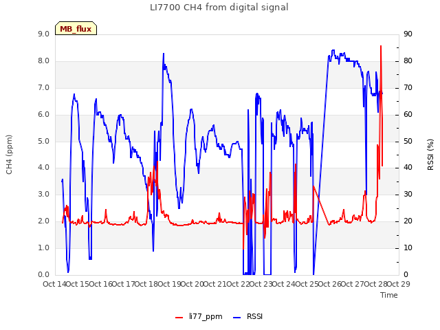 plot of LI7700 CH4 from digital signal