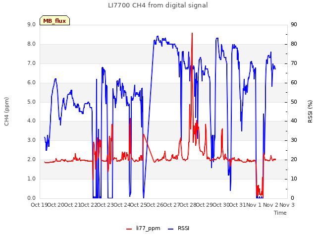 plot of LI7700 CH4 from digital signal