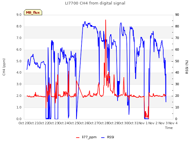 plot of LI7700 CH4 from digital signal