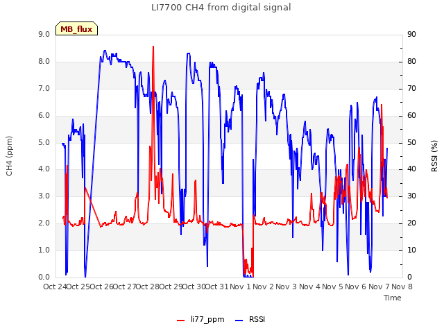 plot of LI7700 CH4 from digital signal