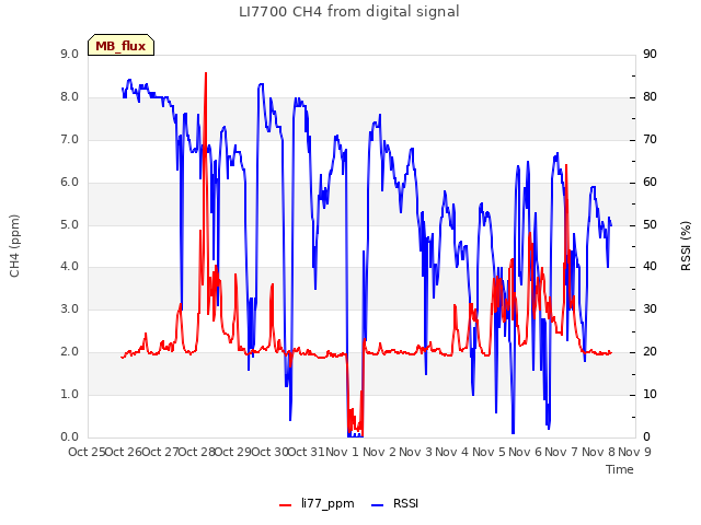 plot of LI7700 CH4 from digital signal