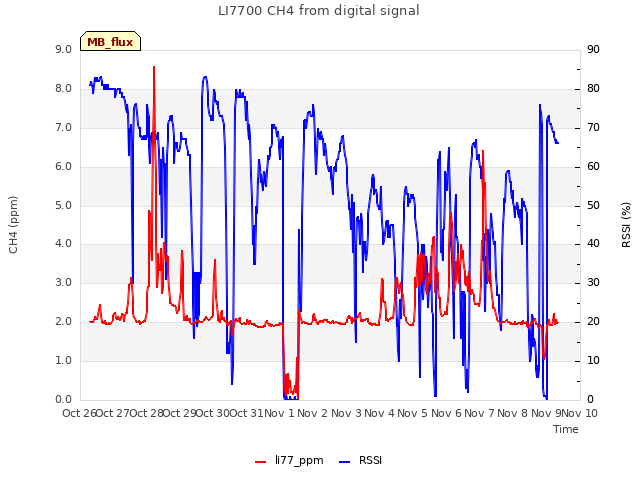 plot of LI7700 CH4 from digital signal